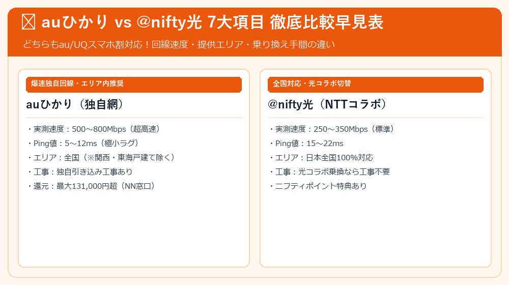 auひかり vs @nifty光 比較インフォグラフィック図解