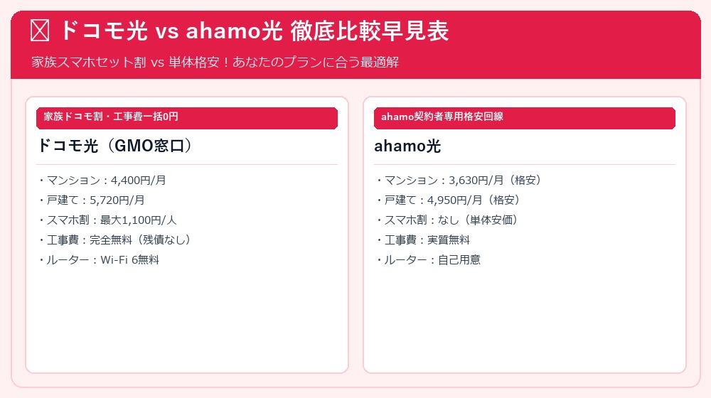 ドコモ光 vs ahamo光 比較インフォグラフィック図解