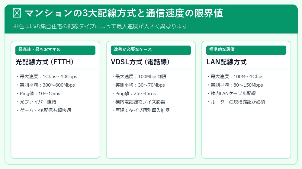 マンション配線方式の比較図解インフォグラフィック