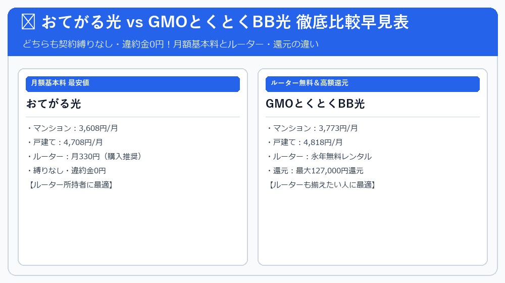 おてがる光 vs GMOとくとくBB光 比較インフォグラフィック図解