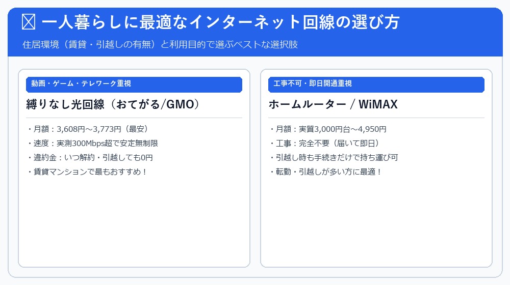一人暮らし向け光回線選び方図解