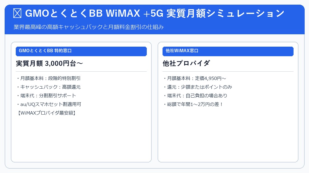 GMOとくとくBB WiMAXの実質月額シミュレーション図解